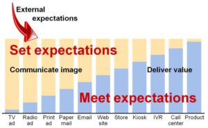 Adjacent Contexts and User Expectations